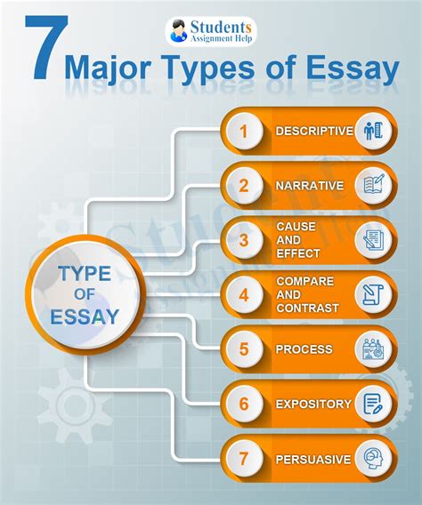 What are the five types of academic writing?