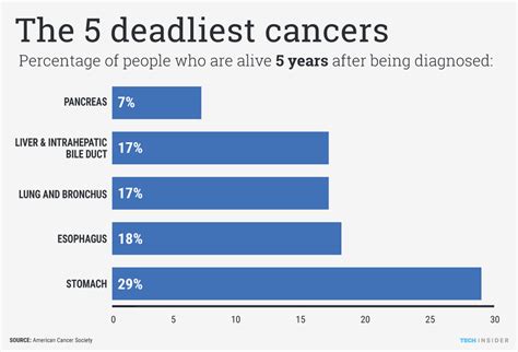 What are the five worst cancers?