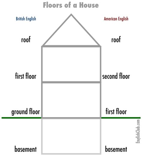What are the floor levels in English?