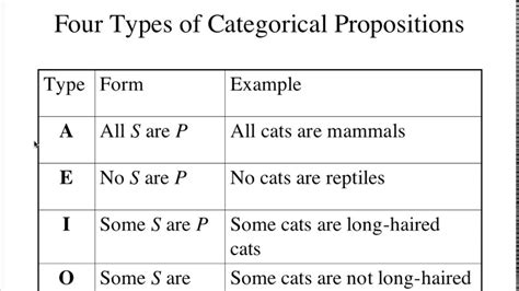 What are the four 4 categories of propositions in the dimension of logic?