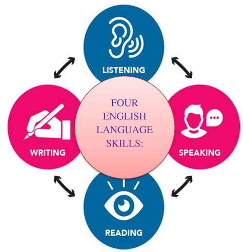 What are the four 4 language skills in language?