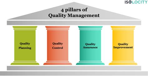 What are the four 4 quality management techniques?