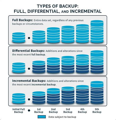 What are the four 4 types of backup systems?