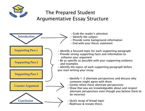 What are the four argumentative structures used in writing an argumentative essay?