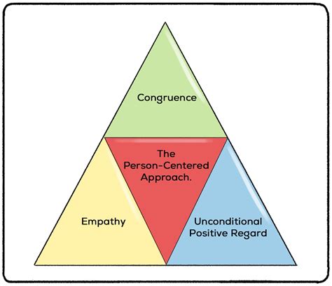 What are the four basic elements of Rogers person centered therapy?