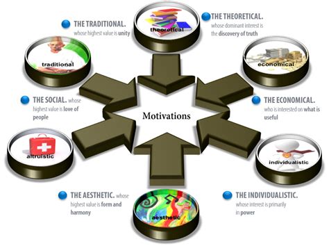 What are the four core motivations?