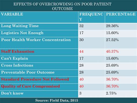 What are the four effects of overcrowding?