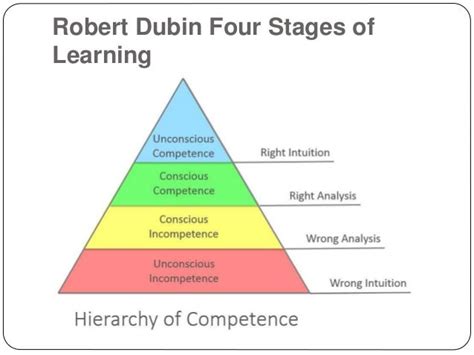 What are the four elements of learning?