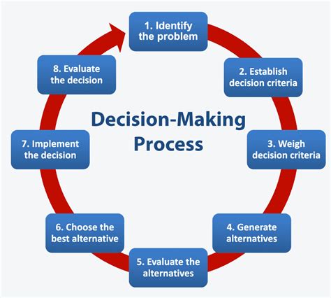 What are the four keys to decision-making?