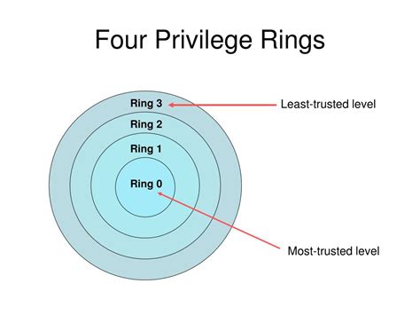 What are the four levels of privilege?