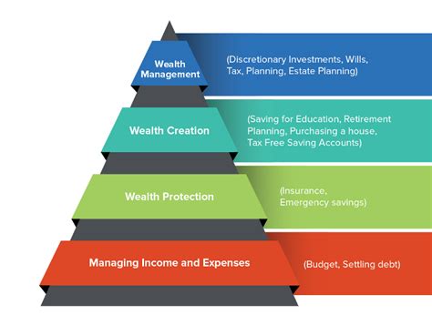 What are the four main categories of financial needs?