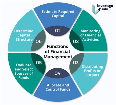 What are the four main functions of financial planning?