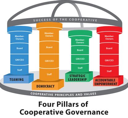 What are the four pillars of cooperatives?