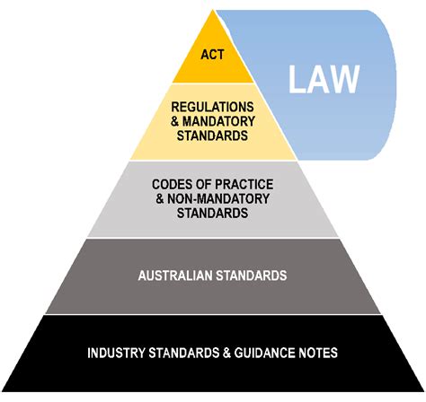 What are the four primary objectives of regulation?