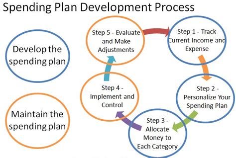 What are the four steps of the spending plan process?