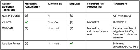 What are the four techniques for outlier detection?