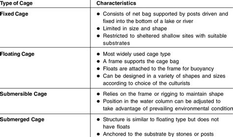 What are the four types of cages?