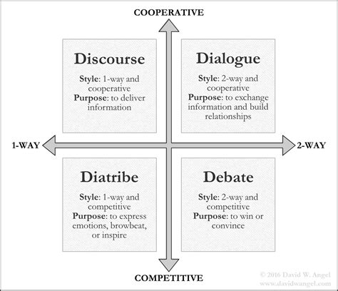 What are the four types of dialogue?