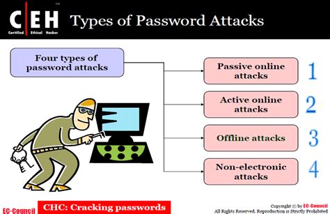 What are the four types of password attacks?