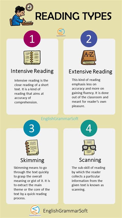 What are the four types of reading?