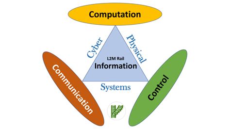 What are the functions of cyber-physical systems?