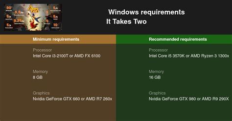 What are the graphics requirements for it takes 2?