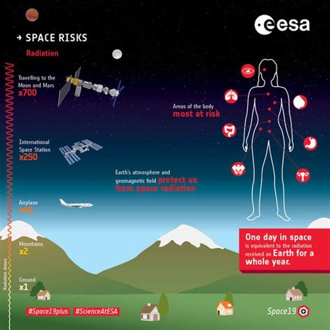 What are the health risks of Mars?