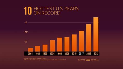 What are the hottest 10 years on record?
