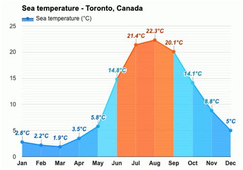 What are the hottest months in Toronto?