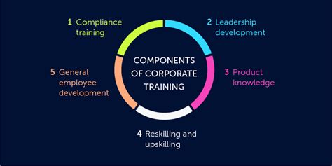 What are the key areas of training?