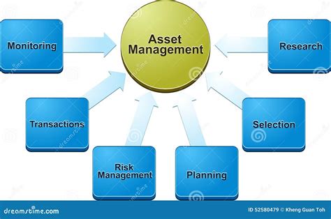 What are the key concepts of asset management?