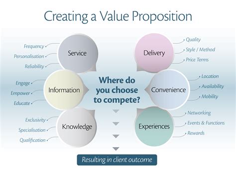 What are the key elements of a value proposition?