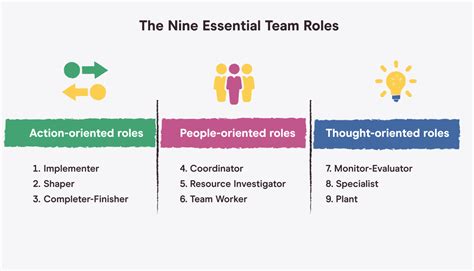 What are the key roles in a team?