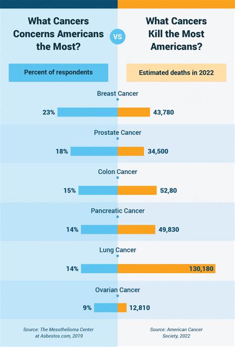 What are the least aggressive cancers?