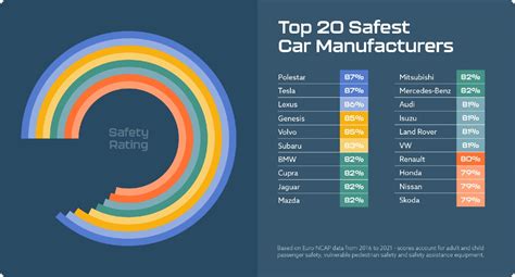 What are the least safe car brands?