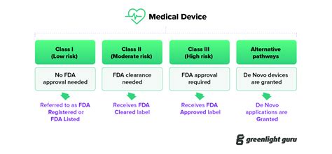 What are the levels of FDA clearance?