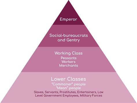 What are the levels of social order?