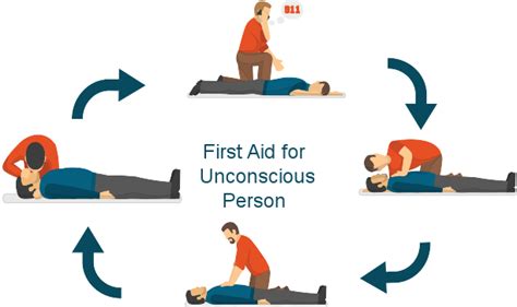 What are the levels of unconsciousness first aid?