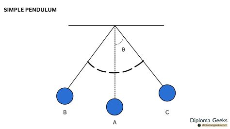 What are the limitations of a simple pendulum?