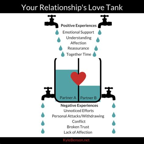What are the love tanks?