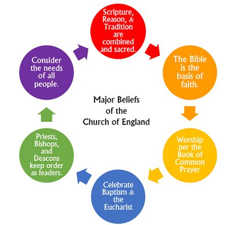 What are the main beliefs of the Anglican Church?