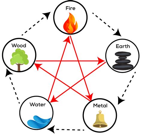 What are the main elements?