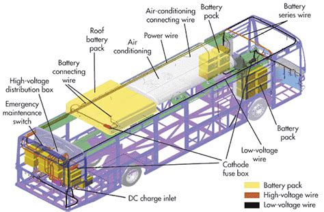 What are the main parts of a bus?