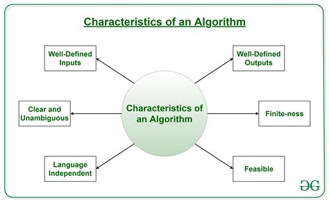 What are the main purpose of an algorithm?