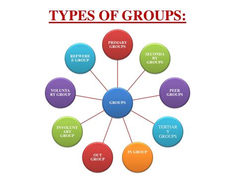 What are the major types of group presentations?