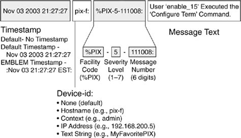 What are the message fields in syslog?