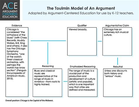 What are the models of argumentation?