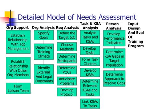 What are the models of needs assessment?