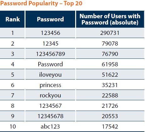 What are the most common 6 number passwords?