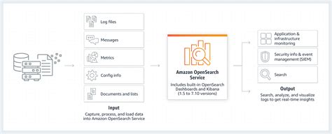 What are the most common use cases for Amazon OpenSearch service?